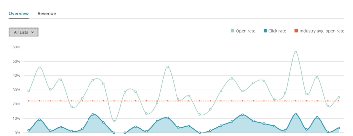 MailChimp reporting interface