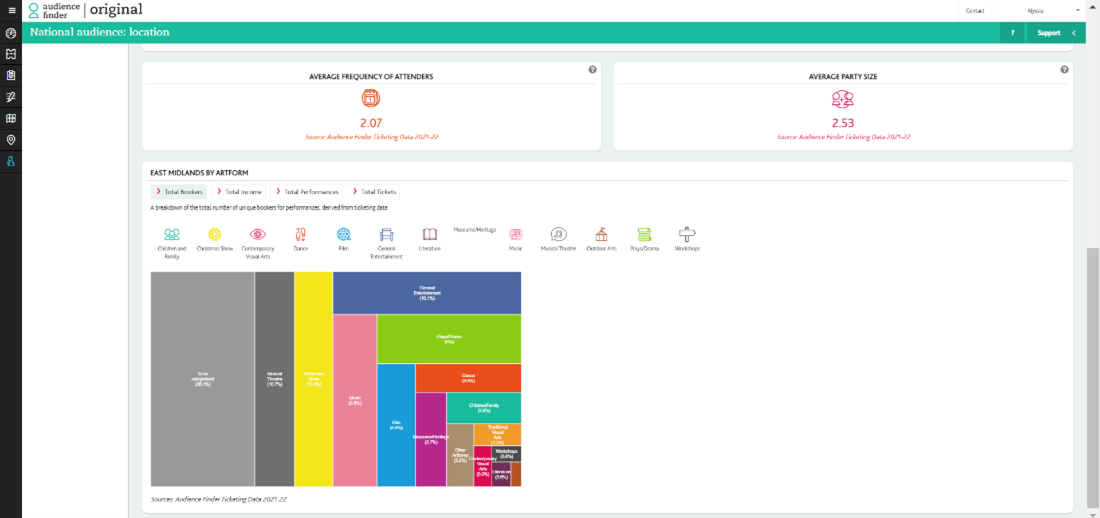 Graph of who books different kinds of performances in the East Midlands taken from the Audience Spectrum website